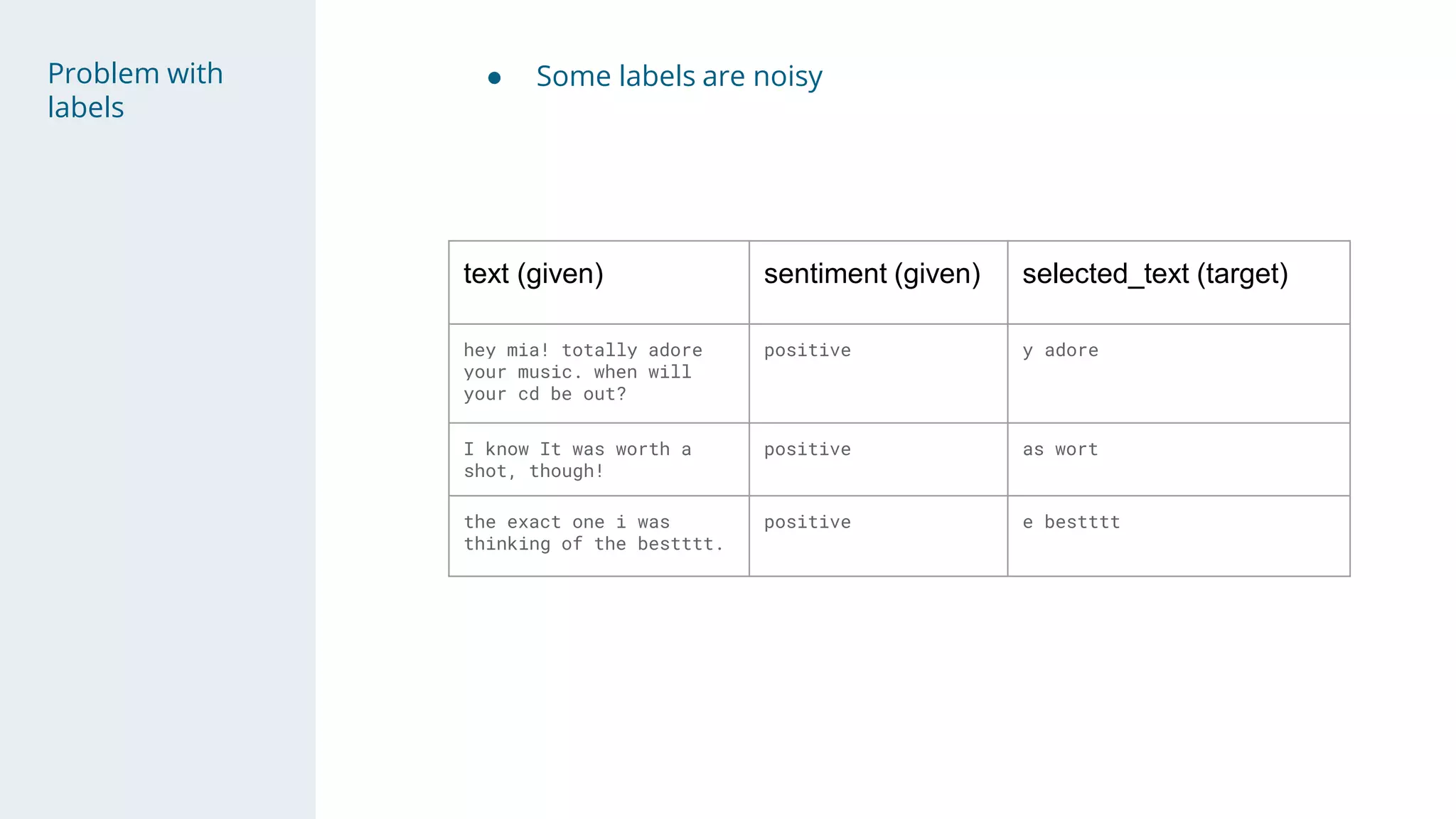 Problem with
labels
● Some labels are noisy
text (given) sentiment (given) selected_text (target)
hey mia! totally adore
your music. when will
your cd be out?
positive y adore
I know It was worth a
shot, though!
positive as wort
the exact one i was
thinking of the bestttt.
positive e bestttt
 