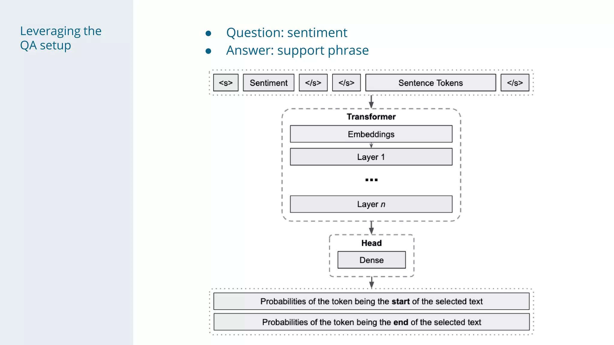 Leveraging the
QA setup
● Question: sentiment
● Answer: support phrase
 