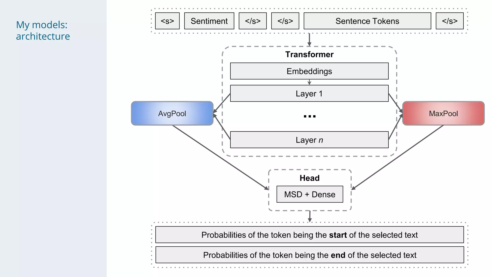 My models:
architecture
Layer 1
Layer n
...
Embeddings
Transformer
Head
MSD + Dense
Sentiment Sentence Tokens<s> </s> </s> </s>
Probabilities of the token being the start of the selected text
Probabilities of the token being the end of the selected text
MaxPoolAvgPool
 