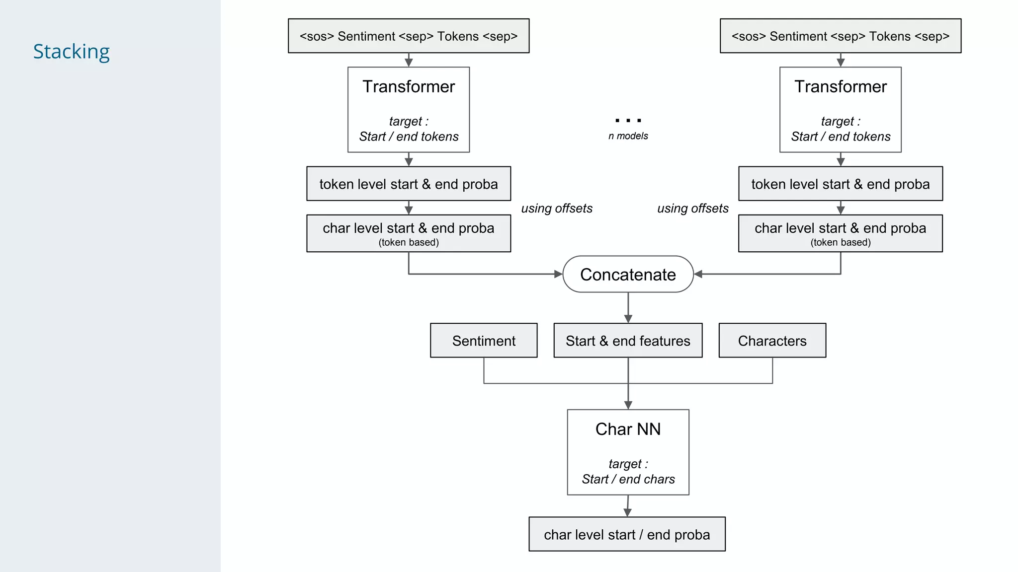 Stacking
token level start & end proba
Transformer
target :
Start / end tokens
<sos> Sentiment <sep> Tokens <sep>
char level start & end proba
(token based)
Char NN
target :
Start / end chars
using offsets
char level start / end proba
Characters
…
n models
Concatenate
token level start & end proba
Transformer
target :
Start / end tokens
<sos> Sentiment <sep> Tokens <sep>
char level start & end proba
(token based)
Start & end featuresSentiment
using offsets
 