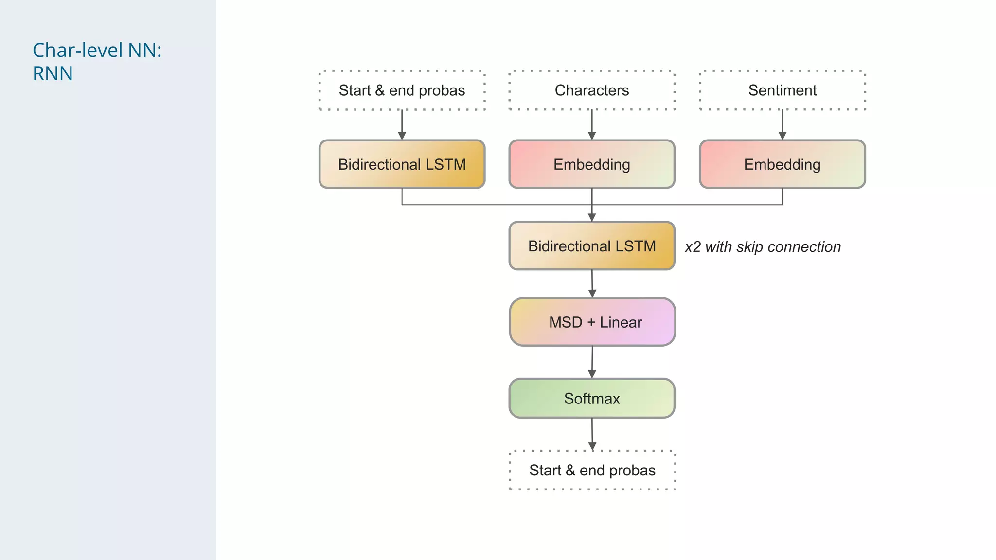Char-level NN:
RNN
Start & end probas
Bidirectional LSTM Embedding
Characters
Embedding
Sentiment
Bidirectional LSTM x2 with skip connection
MSD + Linear
Softmax
Start & end probas
 