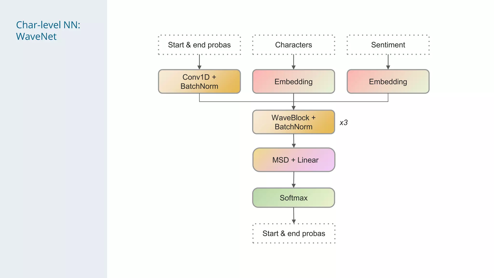 Char-level NN:
WaveNet
Start & end probas
Conv1D +
BatchNorm
Embedding
Characters
Embedding
Sentiment
WaveBlock +
BatchNorm
x3
MSD + Linear
Softmax
Start & end probas
 