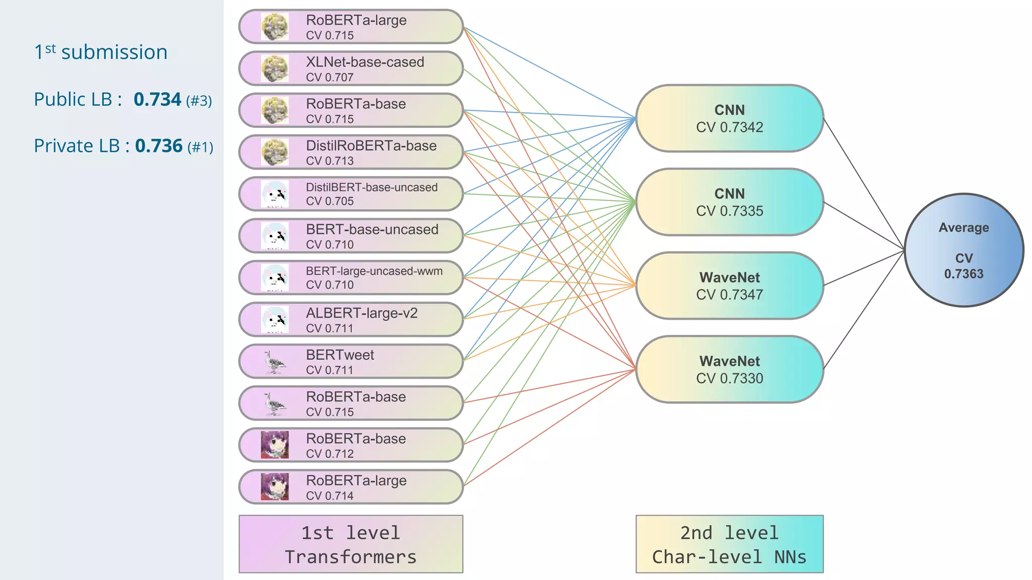 1st submission
Public LB : 0.734 (#3)
Private LB : 0.736 (#1)
RoBERTa-large
CV 0.715
XLNet-base-cased
CV 0.707
RoBERTa-base
CV 0.715
DistilRoBERTa-base
CV 0.713
DistilBERT-base-uncased
CV 0.705
BERT-base-uncased
CV 0.710
BERT-large-uncased-wwm
CV 0.710
ALBERT-large-v2
CV 0.711
BERTweet
CV 0.711
RoBERTa-base
CV 0.715
RoBERTa-base
CV 0.712
RoBERTa-large
CV 0.714
CNN
CV 0.7342
CNN
CV 0.7335
WaveNet
CV 0.7347
WaveNet
CV 0.7330
Average
CV
0.7363
1st level
Transformers
2nd level
Char-level NNs
 