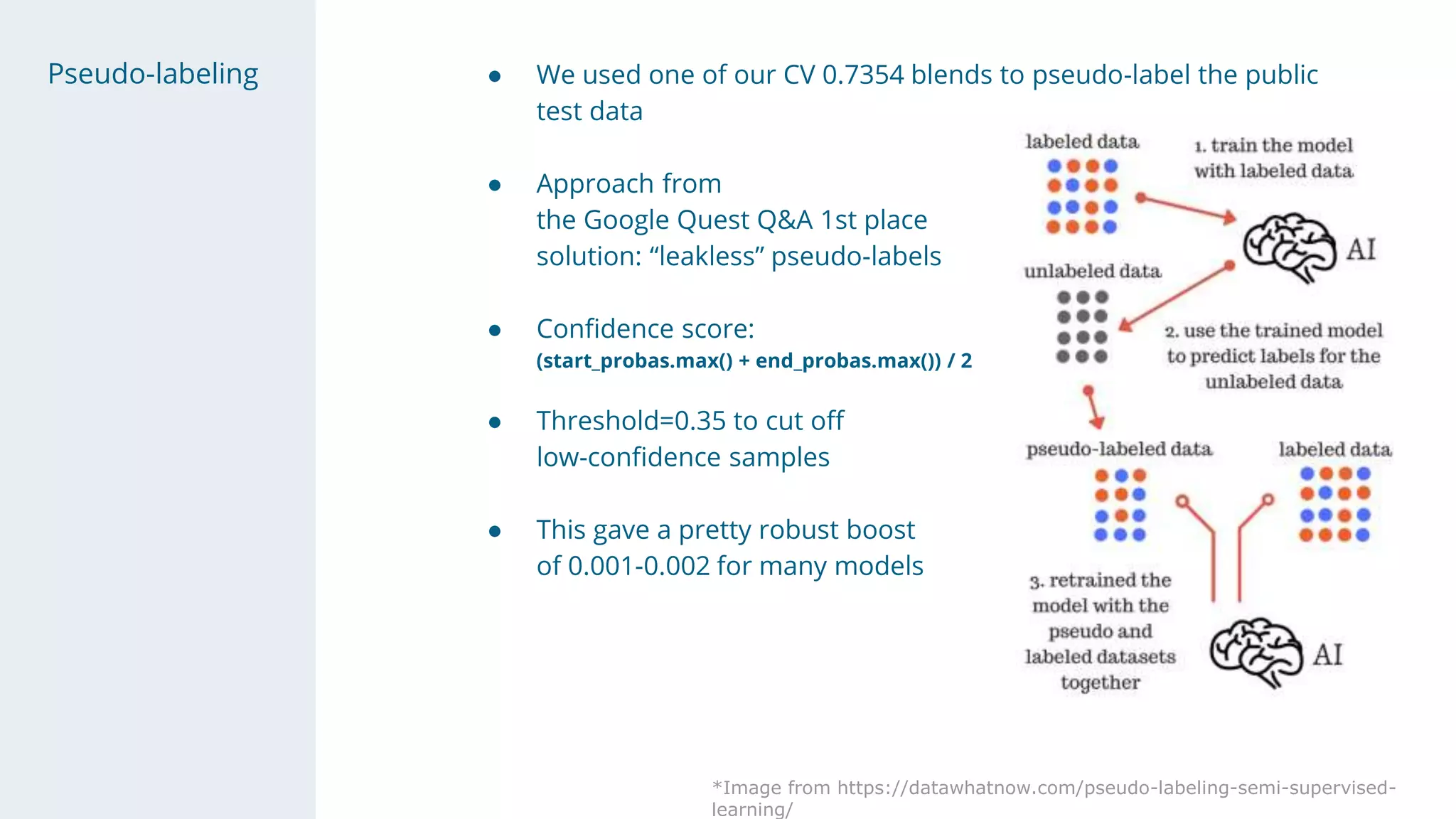 Pseudo-labeling ● We used one of our CV 0.7354 blends to pseudo-label the public
test data
● Approach from
the Google Quest Q&A 1st place
solution: “leakless” pseudo-labels
● Confidence score:
(start_probas.max() + end_probas.max()) / 2
● Threshold=0.35 to cut off
low-confidence samples
● This gave a pretty robust boost
of 0.001-0.002 for many models
*Image from https://datawhatnow.com/pseudo-labeling-semi-supervised-
learning/
 