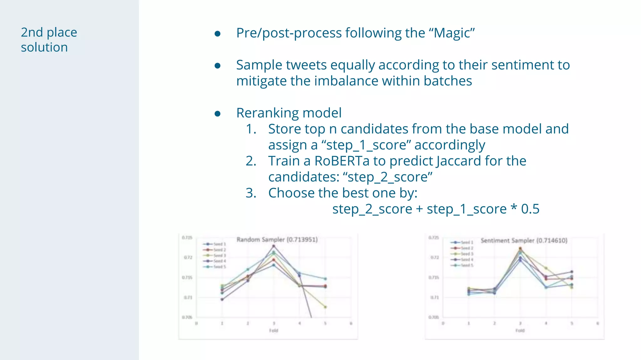 2nd place
solution
● Pre/post-process following the “Magic”
● Sample tweets equally according to their sentiment to
mitigate the imbalance within batches
● Reranking model
1. Store top n candidates from the base model and
assign a “step_1_score” accordingly
2. Train a RoBERTa to predict Jaccard for the
candidates: “step_2_score”
3. Choose the best one by:
step_2_score + step_1_score * 0.5
 