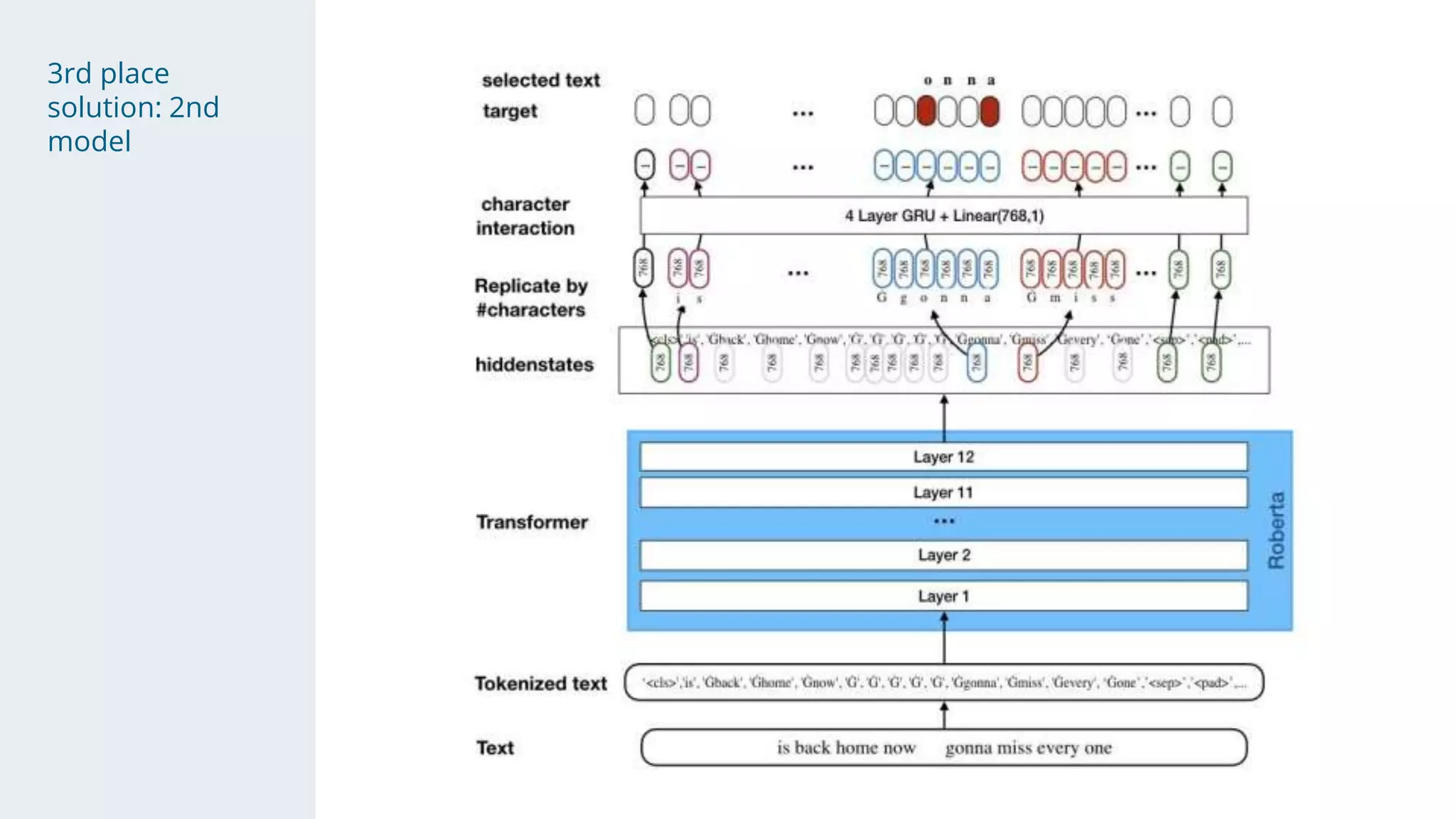 3rd place
solution: 2nd
model
 