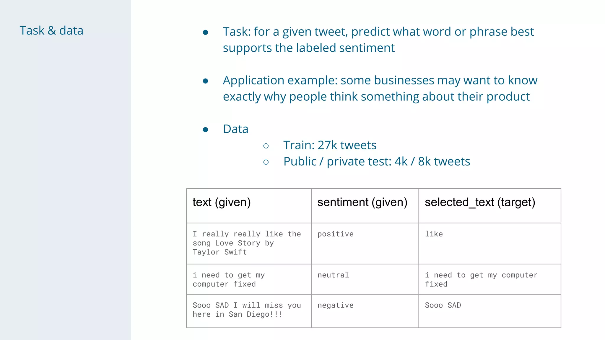 Task & data ● Task: for a given tweet, predict what word or phrase best
supports the labeled sentiment
● Application example: some businesses may want to know
exactly why people think something about their product
● Data
○ Train: 27k tweets
○ Public / private test: 4k / 8k tweets
text (given) sentiment (given) selected_text (target)
I really really like the
song Love Story by
Taylor Swift
positive like
i need to get my
computer fixed
neutral i need to get my computer
fixed
Sooo SAD I will miss you
here in San Diego!!!
negative Sooo SAD
 