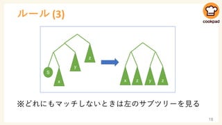 ルール (3)
※どれにもマッチしないときは左のサブツリーを見る
18
S
x
y
z
x z y z
 