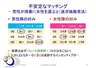 不安定なマッチング
- 男性が順番に女性を選ぶと（逐次独裁者法）
• 男性陣の好み • 女性陣の好み
• 結果は必ずパレート効率的！（ロスは生じない）
• しかし【ともき－るい】には逸脱するインセンティブが…
2018年6月 13
こうき だいき ともき
1位 るい るい あい
2位 ひとみ あい るい
3位 あい ひとみ ひとみ
るい ひとみ あい
1位 ともき ともき だいき
2位 こうき こうき ともき
3位 だいき だいき こうき
人工知能学会｜安田洋祐
 