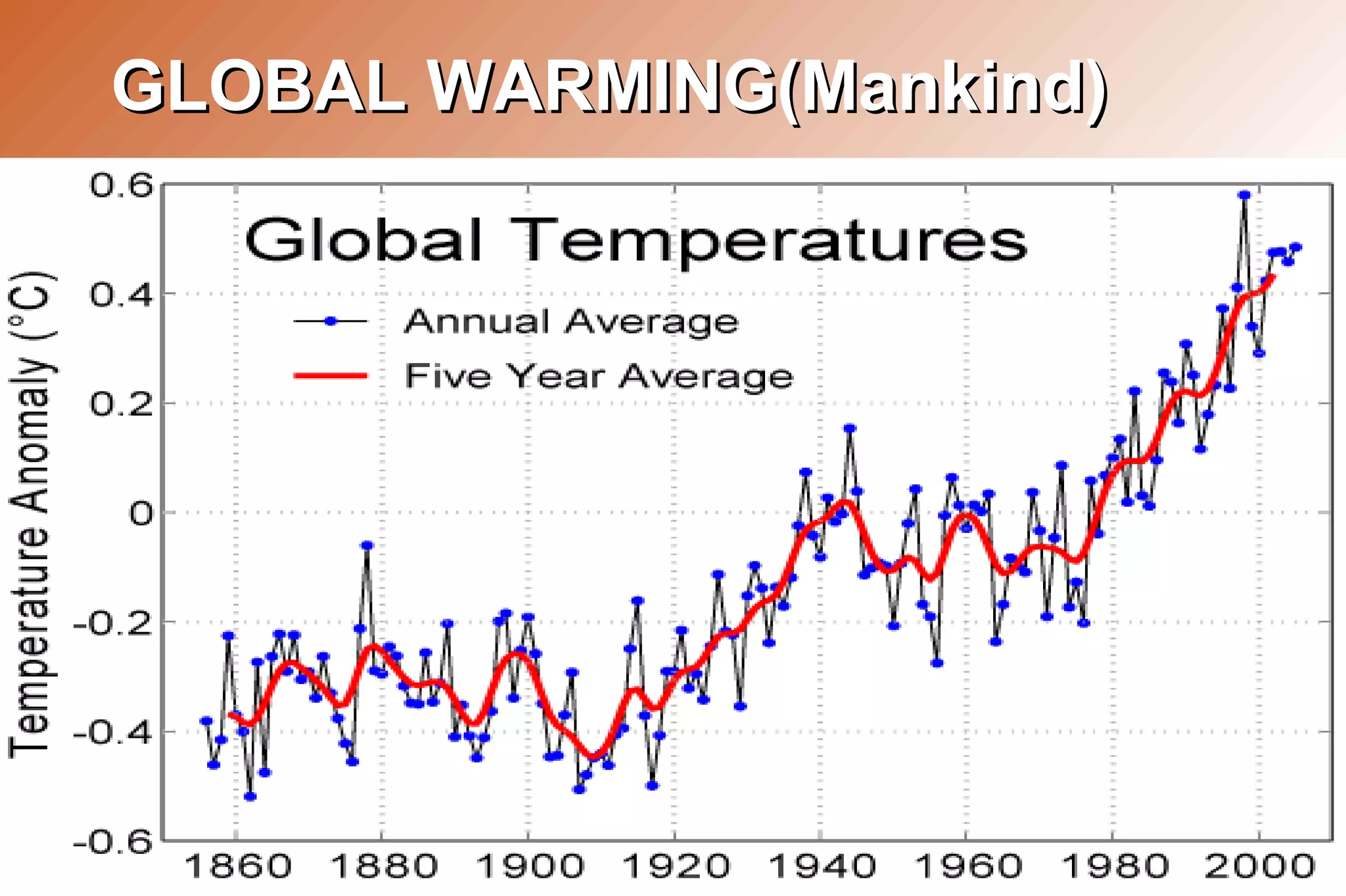 GLOBAL WARMING(Mankind)GLOBAL WARMING(Mankind)