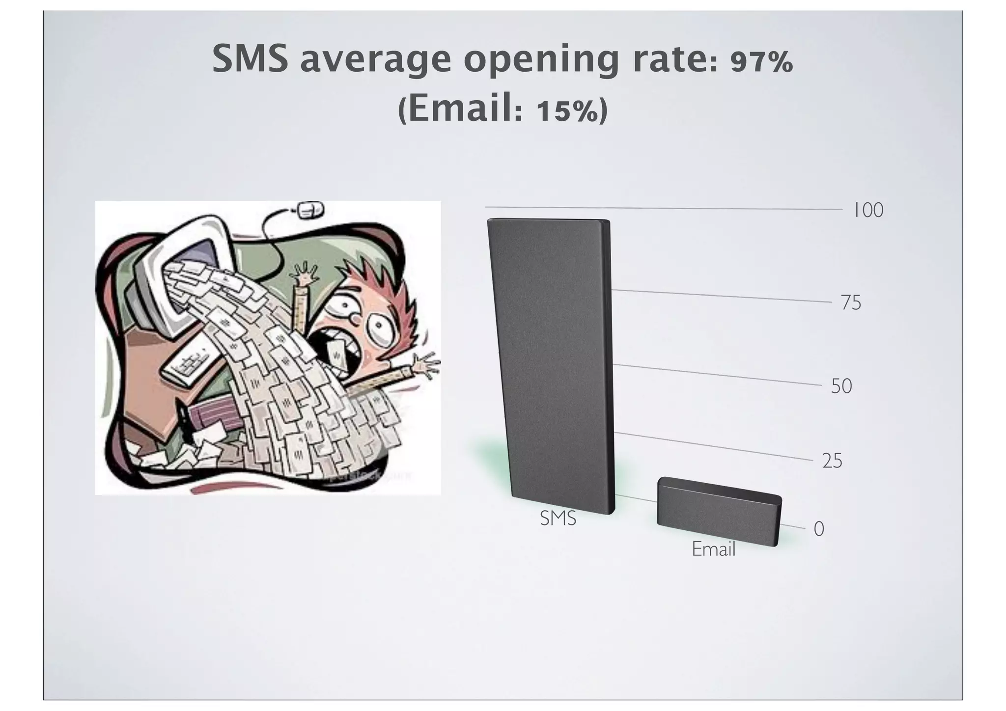 SMS average opening rate: 97%
(Email: 15%)
0
25
50
75
100
SMS
Email
 