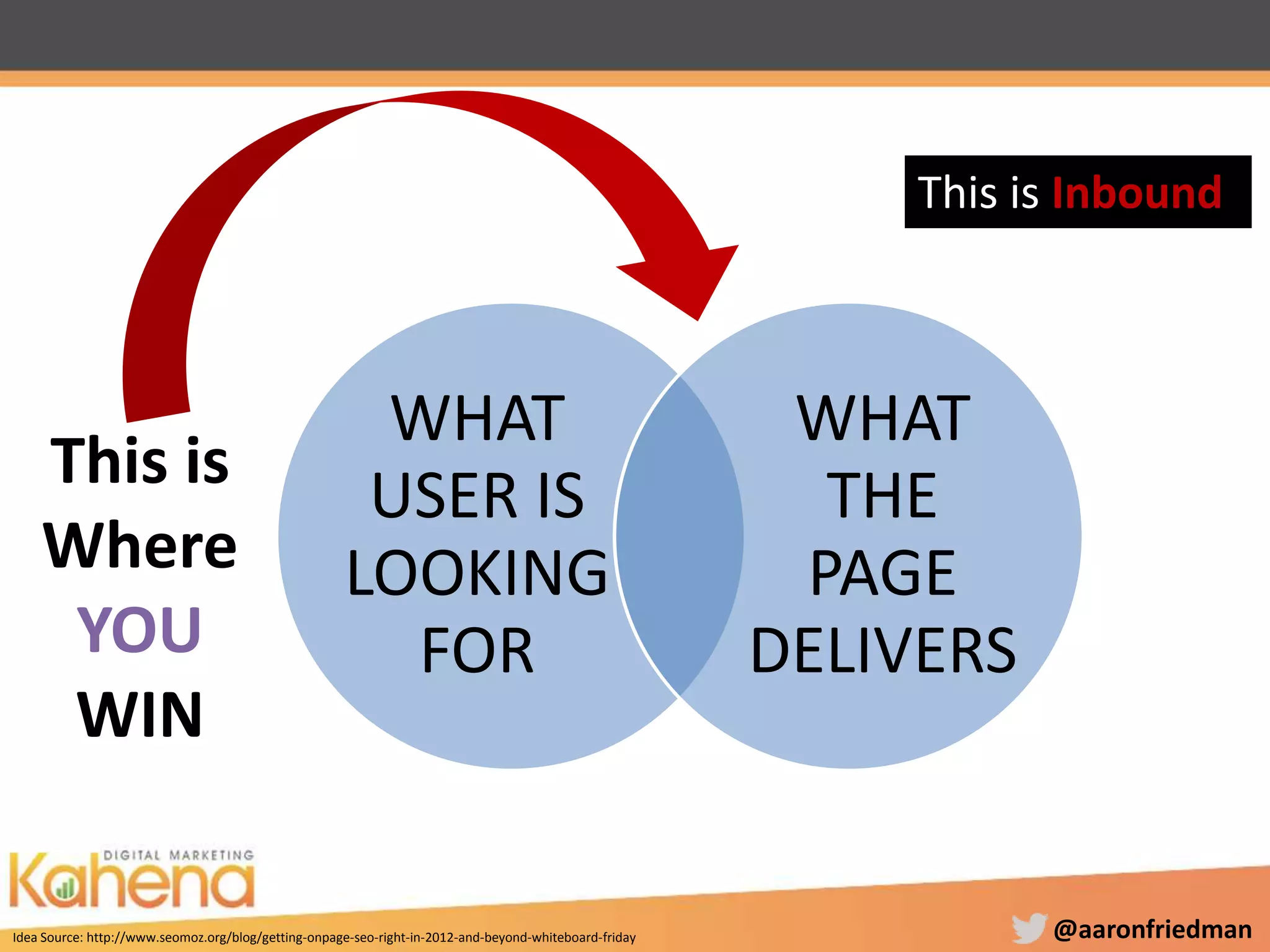 @aaronfriedman
WHAT
USER IS
LOOKING
FOR
WHAT
THE
PAGE
DELIVERS
This is
Where
YOU
WIN
This is Inbound
Idea Source: http://www.seomoz.org/blog/getting-onpage-seo-right-in-2012-and-beyond-whiteboard-friday
 