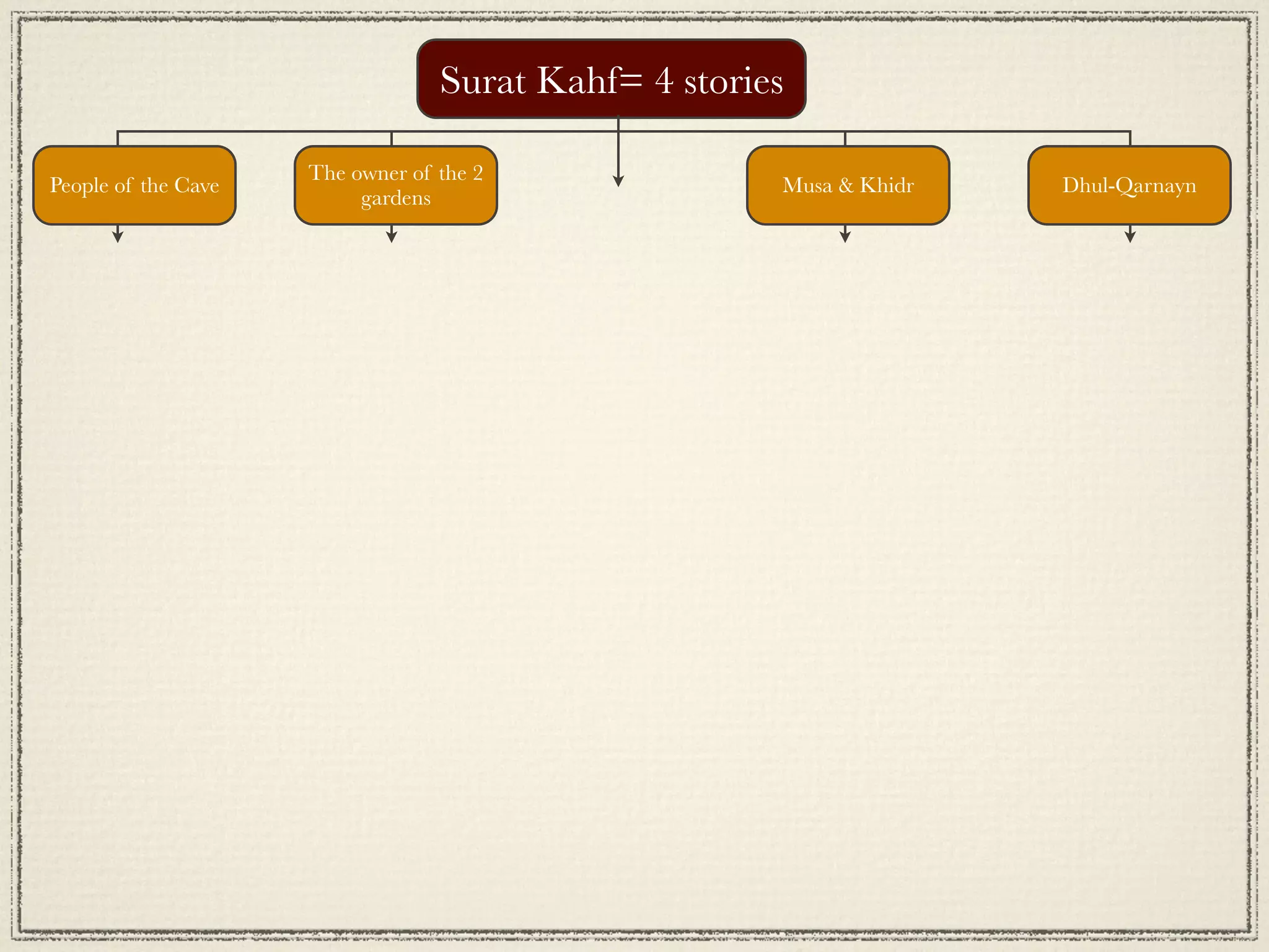 Surat Kahf= 4 stories

                     The owner of the 2
People of the Cave                                    Musa & Khidr   Dhul-Qarnayn
                          gardens
 