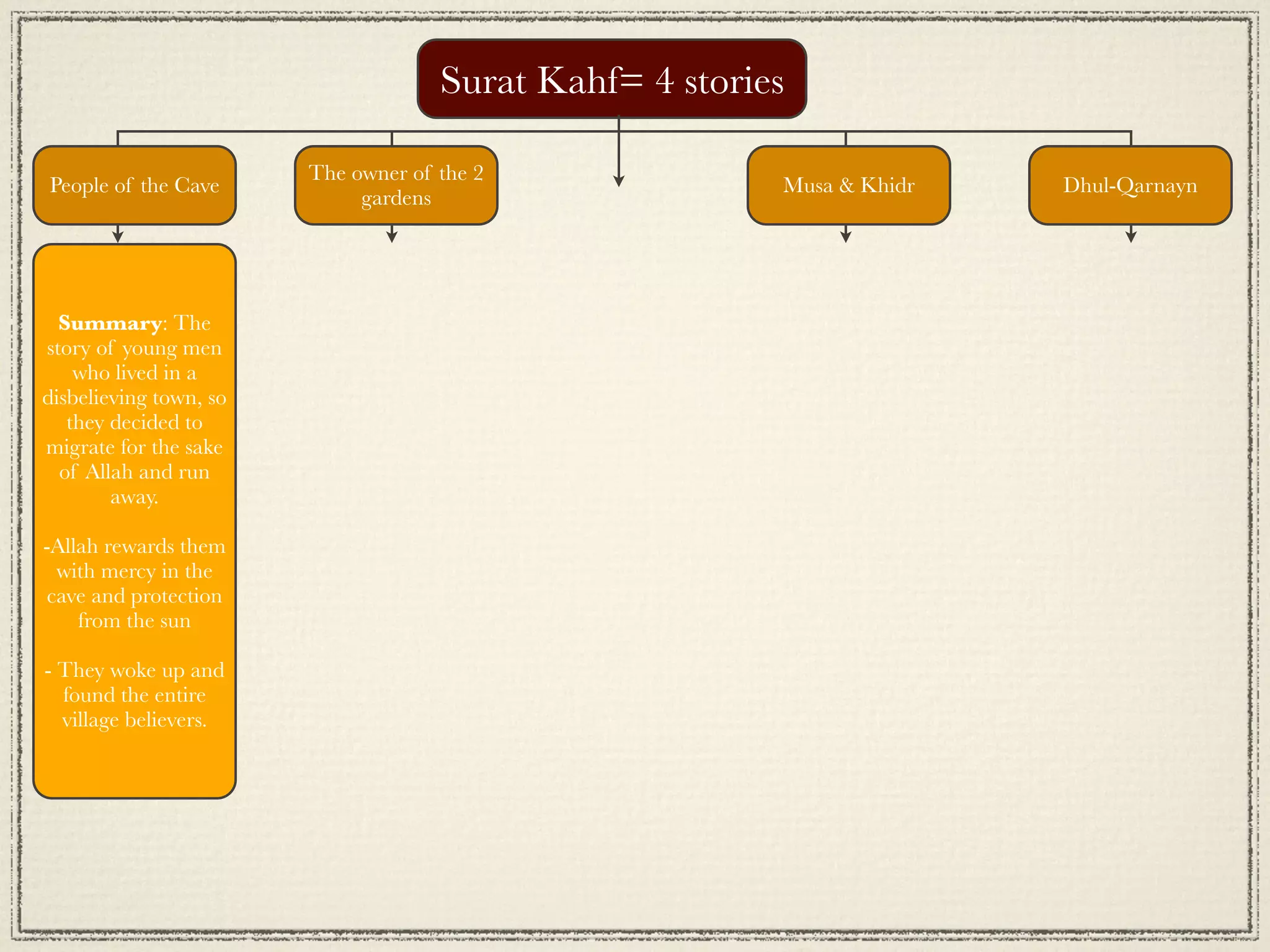 Surat Kahf= 4 stories

                        The owner of the 2
People of the Cave                                       Musa & Khidr   Dhul-Qarnayn
                             gardens




  Summary: The
story of young men
    who lived in a
disbelieving town, so
   they decided to
migrate for the sake
  of Allah and run
        away.

-Allah rewards them
  with mercy in the
 cave and protection
    from the sun

- They woke up and
  found the entire
  village believers.
 