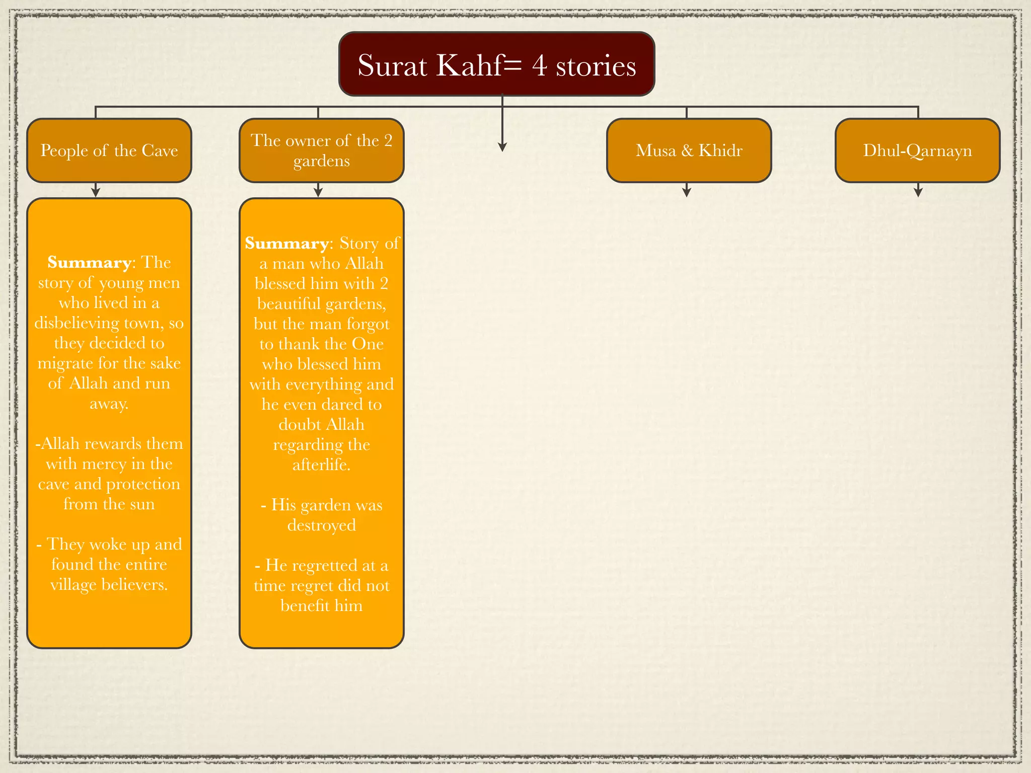 Surat Kahf= 4 stories

                        The owner of the 2
People of the Cave                                         Musa & Khidr   Dhul-Qarnayn
                             gardens



                        Summary: Story of
  Summary: The            a man who Allah
story of young men       blessed him with 2
    who lived in a       beautiful gardens,
disbelieving town, so    but the man forgot
   they decided to        to thank the One
migrate for the sake      who blessed him
  of Allah and run      with everything and
        away.             he even dared to
                             doubt Allah
-Allah rewards them         regarding the
  with mercy in the            afterlife.
 cave and protection
    from the sun         - His garden was
                            destroyed
- They woke up and
  found the entire       - He regretted at a
  village believers.     time regret did not
                            beneﬁt him
 