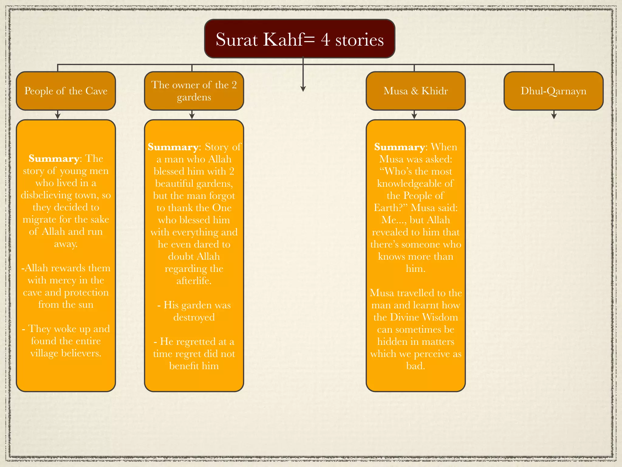Surat Kahf= 4 stories

                        The owner of the 2
People of the Cave                                           Musa & Khidr         Dhul-Qarnayn
                             gardens



                        Summary: Story of                   Summary: When
  Summary: The            a man who Allah                    Musa was asked:
story of young men       blessed him with 2                  “Who’s the most
    who lived in a       beautiful gardens,                 knowledgeable of
disbelieving town, so    but the man forgot                    the People of
   they decided to        to thank the One                 Earth?” Musa said:
migrate for the sake      who blessed him                     Me..., but Allah
  of Allah and run      with everything and                revealed to him that
        away.             he even dared to                there’s someone who
                             doubt Allah                     knows more than
-Allah rewards them         regarding the                           him.
  with mercy in the            afterlife.
 cave and protection                                      Musa travelled to the
    from the sun         - His garden was                 man and learnt how
                            destroyed                     the Divine Wisdom
- They woke up and                                         can sometimes be
  found the entire       - He regretted at a               hidden in matters
  village believers.     time regret did not              which we perceive as
                            beneﬁt him                           bad.
 