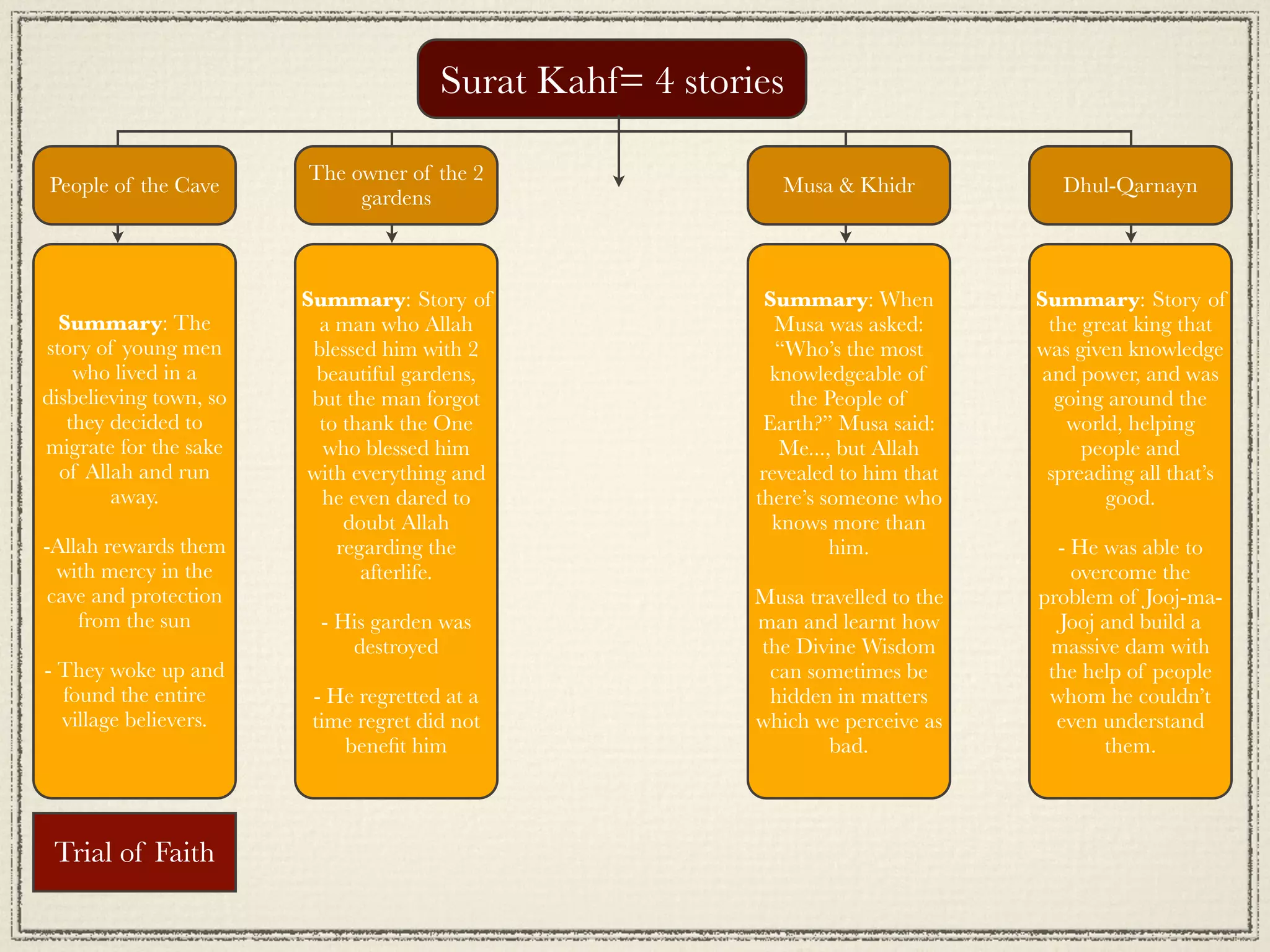 Surat Kahf= 4 stories

                        The owner of the 2
People of the Cave                                           Musa & Khidr            Dhul-Qarnayn
                             gardens



                        Summary: Story of                   Summary: When         Summary: Story of
  Summary: The            a man who Allah                    Musa was asked:        the great king that
story of young men       blessed him with 2                  “Who’s the most      was given knowledge
    who lived in a       beautiful gardens,                 knowledgeable of       and power, and was
disbelieving town, so    but the man forgot                    the People of         going around the
   they decided to        to thank the One                 Earth?” Musa said:         world, helping
migrate for the sake      who blessed him                     Me..., but Allah          people and
  of Allah and run      with everything and                revealed to him that    spreading all that’s
        away.             he even dared to                there’s someone who             good.
                             doubt Allah                     knows more than
-Allah rewards them         regarding the                           him.            - He was able to
  with mercy in the            afterlife.                                             overcome the
 cave and protection                                      Musa travelled to the   problem of Jooj-ma-
    from the sun         - His garden was                 man and learnt how        Jooj and build a
                            destroyed                     the Divine Wisdom        massive dam with
- They woke up and                                         can sometimes be        the help of people
  found the entire       - He regretted at a               hidden in matters       whom he couldn’t
  village believers.     time regret did not              which we perceive as      even understand
                            beneﬁt him                           bad.                     them.



 Trial of Faith
 