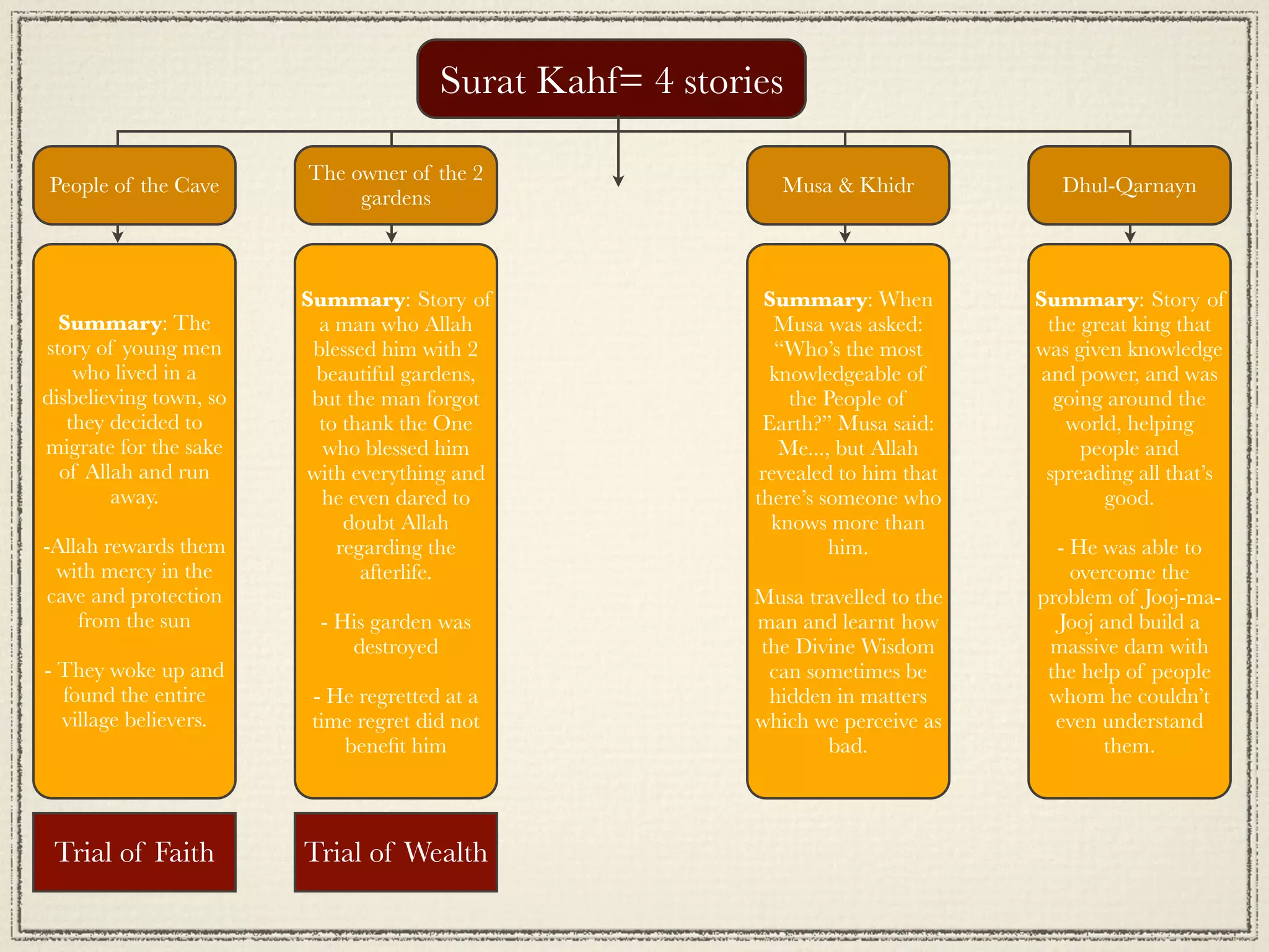 Surat Kahf= 4 stories

                        The owner of the 2
People of the Cave                                           Musa & Khidr            Dhul-Qarnayn
                             gardens



                        Summary: Story of                   Summary: When         Summary: Story of
  Summary: The            a man who Allah                    Musa was asked:        the great king that
story of young men       blessed him with 2                  “Who’s the most      was given knowledge
    who lived in a       beautiful gardens,                 knowledgeable of       and power, and was
disbelieving town, so    but the man forgot                    the People of         going around the
   they decided to        to thank the One                 Earth?” Musa said:         world, helping
migrate for the sake      who blessed him                     Me..., but Allah          people and
  of Allah and run      with everything and                revealed to him that    spreading all that’s
        away.             he even dared to                there’s someone who             good.
                             doubt Allah                     knows more than
-Allah rewards them         regarding the                           him.            - He was able to
  with mercy in the            afterlife.                                             overcome the
 cave and protection                                      Musa travelled to the   problem of Jooj-ma-
    from the sun         - His garden was                 man and learnt how        Jooj and build a
                            destroyed                     the Divine Wisdom        massive dam with
- They woke up and                                         can sometimes be        the help of people
  found the entire       - He regretted at a               hidden in matters       whom he couldn’t
  village believers.     time regret did not              which we perceive as      even understand
                            beneﬁt him                           bad.                     them.



 Trial of Faith         Trial of Wealth
 