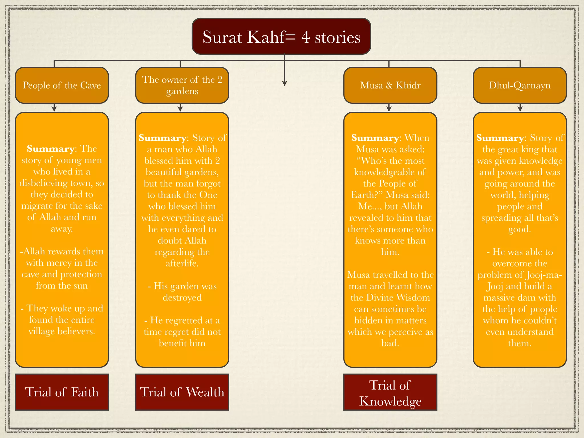 Surat Kahf= 4 stories

                        The owner of the 2
People of the Cave                                           Musa & Khidr            Dhul-Qarnayn
                             gardens



                        Summary: Story of                   Summary: When         Summary: Story of
  Summary: The            a man who Allah                    Musa was asked:        the great king that
story of young men       blessed him with 2                  “Who’s the most      was given knowledge
    who lived in a       beautiful gardens,                 knowledgeable of       and power, and was
disbelieving town, so    but the man forgot                    the People of         going around the
   they decided to        to thank the One                 Earth?” Musa said:         world, helping
migrate for the sake      who blessed him                     Me..., but Allah          people and
  of Allah and run      with everything and                revealed to him that    spreading all that’s
        away.             he even dared to                there’s someone who             good.
                             doubt Allah                     knows more than
-Allah rewards them         regarding the                           him.            - He was able to
  with mercy in the            afterlife.                                             overcome the
 cave and protection                                      Musa travelled to the   problem of Jooj-ma-
    from the sun         - His garden was                 man and learnt how        Jooj and build a
                            destroyed                     the Divine Wisdom        massive dam with
- They woke up and                                         can sometimes be        the help of people
  found the entire       - He regretted at a               hidden in matters       whom he couldn’t
  village believers.     time regret did not              which we perceive as      even understand
                            beneﬁt him                           bad.                     them.



                                                             Trial of
 Trial of Faith         Trial of Wealth
                                                            Knowledge
 