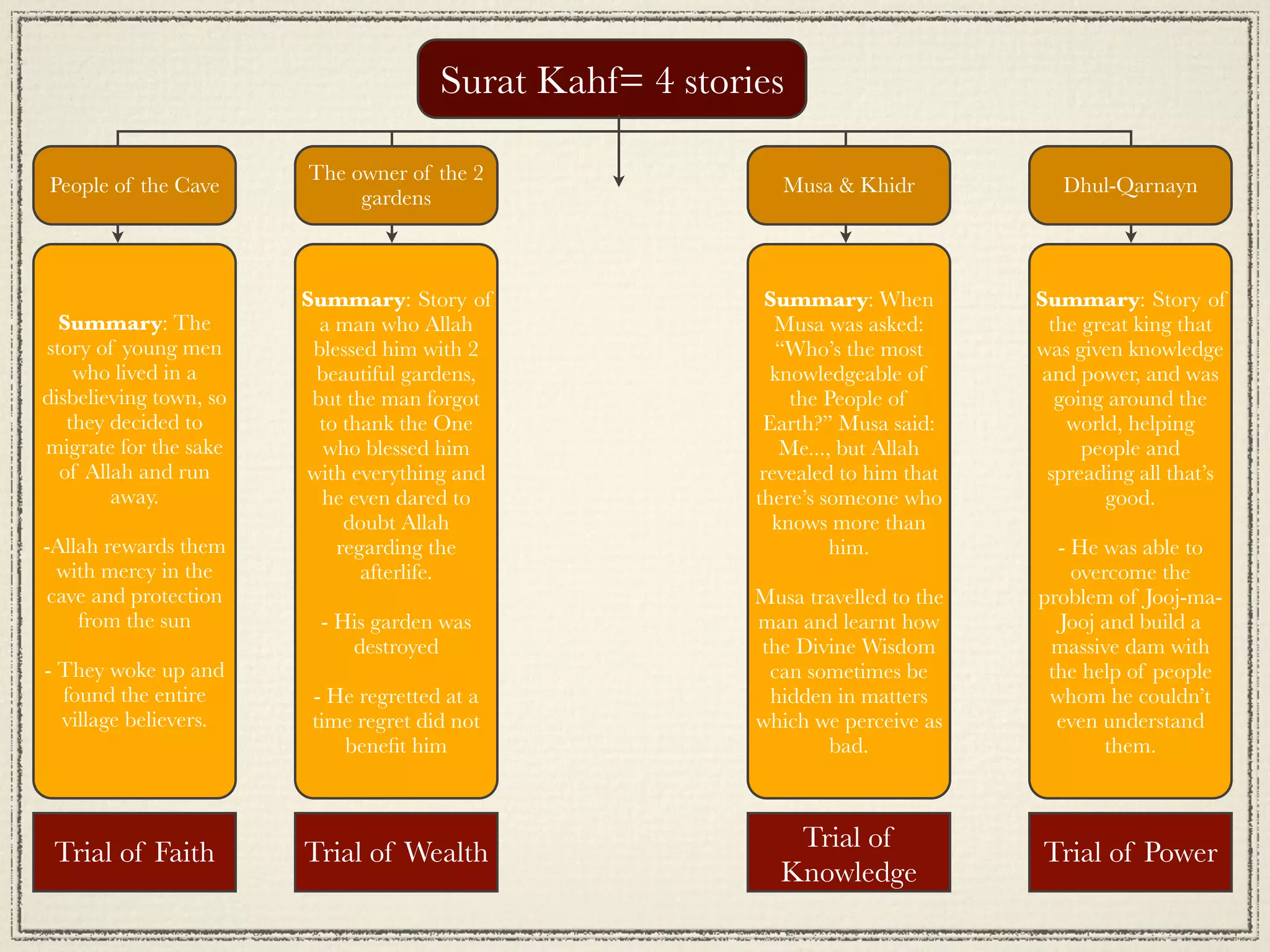 Surat Kahf= 4 stories

                        The owner of the 2
People of the Cave                                           Musa & Khidr            Dhul-Qarnayn
                             gardens



                        Summary: Story of                   Summary: When         Summary: Story of
  Summary: The            a man who Allah                    Musa was asked:        the great king that
story of young men       blessed him with 2                  “Who’s the most      was given knowledge
    who lived in a       beautiful gardens,                 knowledgeable of       and power, and was
disbelieving town, so    but the man forgot                    the People of         going around the
   they decided to        to thank the One                 Earth?” Musa said:         world, helping
migrate for the sake      who blessed him                     Me..., but Allah          people and
  of Allah and run      with everything and                revealed to him that    spreading all that’s
        away.             he even dared to                there’s someone who             good.
                             doubt Allah                     knows more than
-Allah rewards them         regarding the                           him.            - He was able to
  with mercy in the            afterlife.                                             overcome the
 cave and protection                                      Musa travelled to the   problem of Jooj-ma-
    from the sun         - His garden was                 man and learnt how        Jooj and build a
                            destroyed                     the Divine Wisdom        massive dam with
- They woke up and                                         can sometimes be        the help of people
  found the entire       - He regretted at a               hidden in matters       whom he couldn’t
  village believers.     time regret did not              which we perceive as      even understand
                            beneﬁt him                           bad.                     them.



                                                             Trial of
 Trial of Faith         Trial of Wealth                                           Trial of Power
                                                            Knowledge
 
