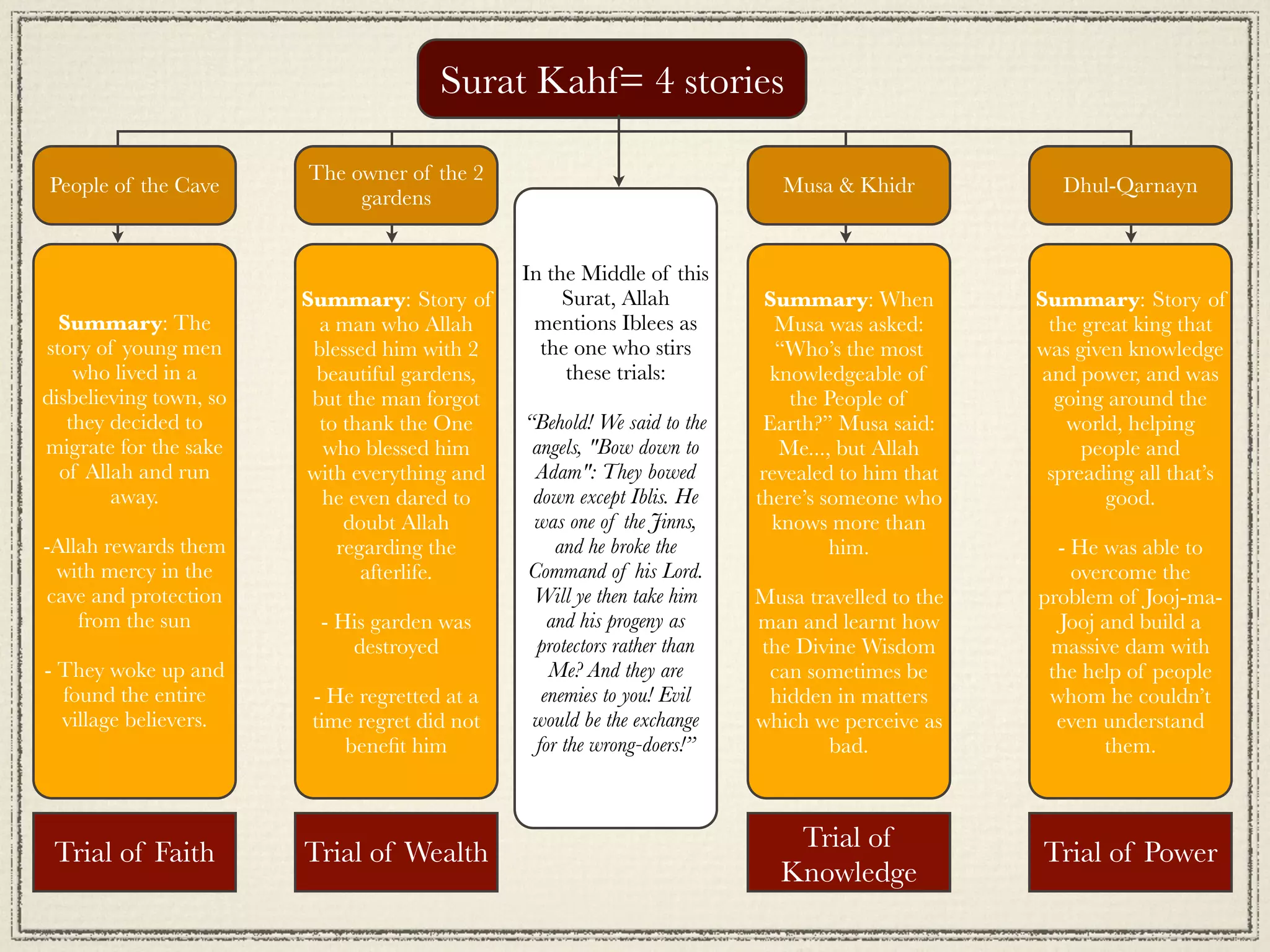 Surat Kahf= 4 stories

                        The owner of the 2
People of the Cave                                                           Musa & Khidr            Dhul-Qarnayn
                             gardens


                                               In the Middle of this
                        Summary: Story of           Surat, Allah            Summary: When         Summary: Story of
  Summary: The            a man who Allah       mentions Iblees as           Musa was asked:        the great king that
story of young men       blessed him with 2      the one who stirs           “Who’s the most      was given knowledge
    who lived in a       beautiful gardens,         these trials:           knowledgeable of       and power, and was
disbelieving town, so    but the man forgot                                    the People of         going around the
   they decided to        to thank the One     “Behold! We said to the     Earth?” Musa said:         world, helping
migrate for the sake      who blessed him       angels, "Bow down to          Me..., but Allah          people and
  of Allah and run      with everything and     Adam": They bowed          revealed to him that    spreading all that’s
        away.             he even dared to      down except Iblis. He     there’s someone who             good.
                             doubt Allah        was one of the Jinns,        knows more than
-Allah rewards them         regarding the          and he broke the                 him.            - He was able to
  with mercy in the            afterlife.      Command of his Lord.                                   overcome the
 cave and protection                            Will ye then take him     Musa travelled to the   problem of Jooj-ma-
    from the sun         - His garden was         and his progeny as      man and learnt how        Jooj and build a
                            destroyed            protectors rather than   the Divine Wisdom        massive dam with
- They woke up and                                Me? And they are         can sometimes be        the help of people
  found the entire       - He regretted at a     enemies to you! Evil      hidden in matters       whom he couldn’t
  village believers.     time regret did not    would be the exchange     which we perceive as      even understand
                            beneﬁt him          for the wrong-doers!”            bad.                     them.



                                                                             Trial of
 Trial of Faith         Trial of Wealth                                                           Trial of Power
                                                                            Knowledge
 