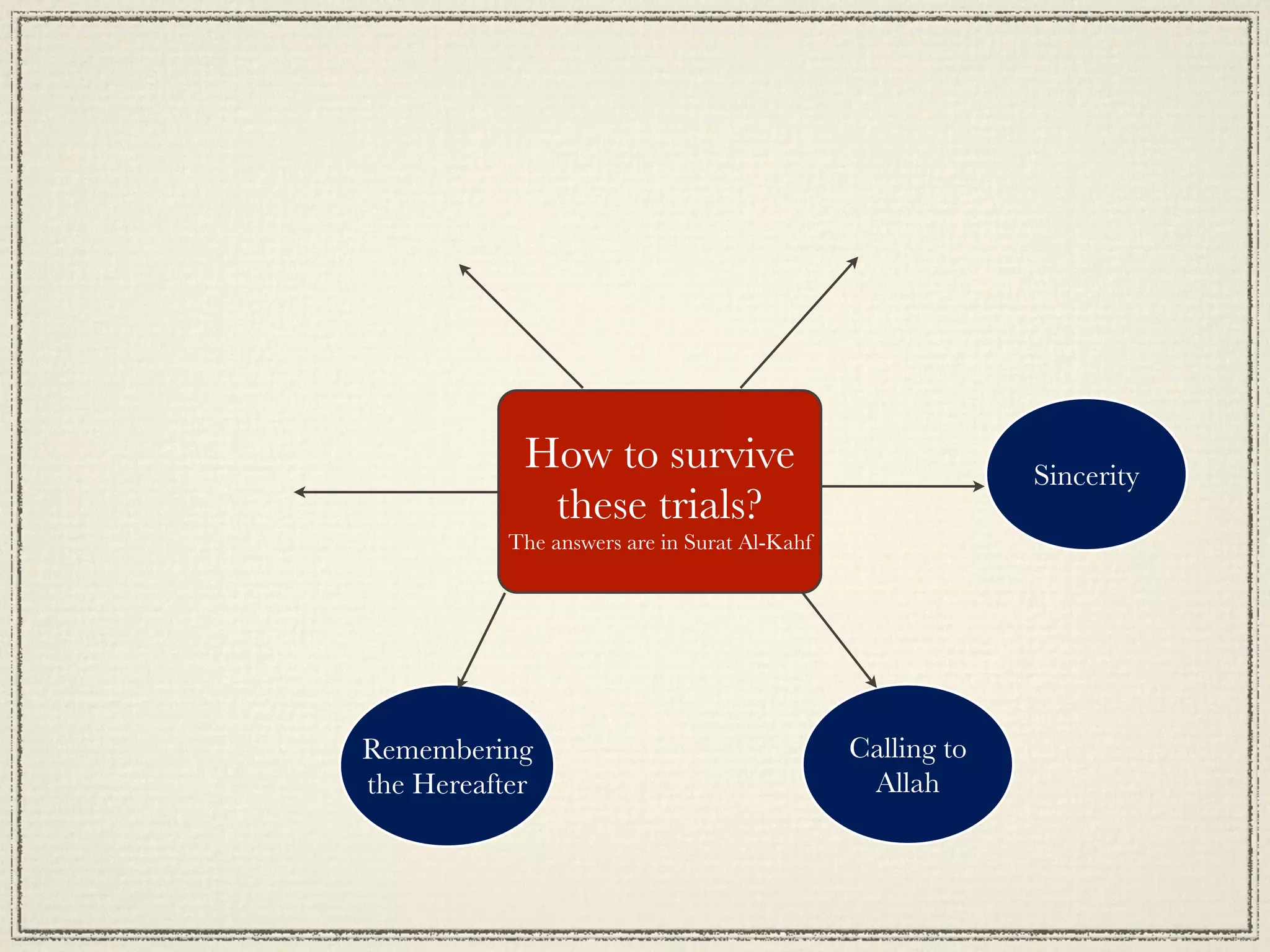 How to survive                                 Sincerity
             these trials?
           The answers are in Surat Al-Kahf




Remembering                                   Calling to
the Hereafter                                  Allah
 