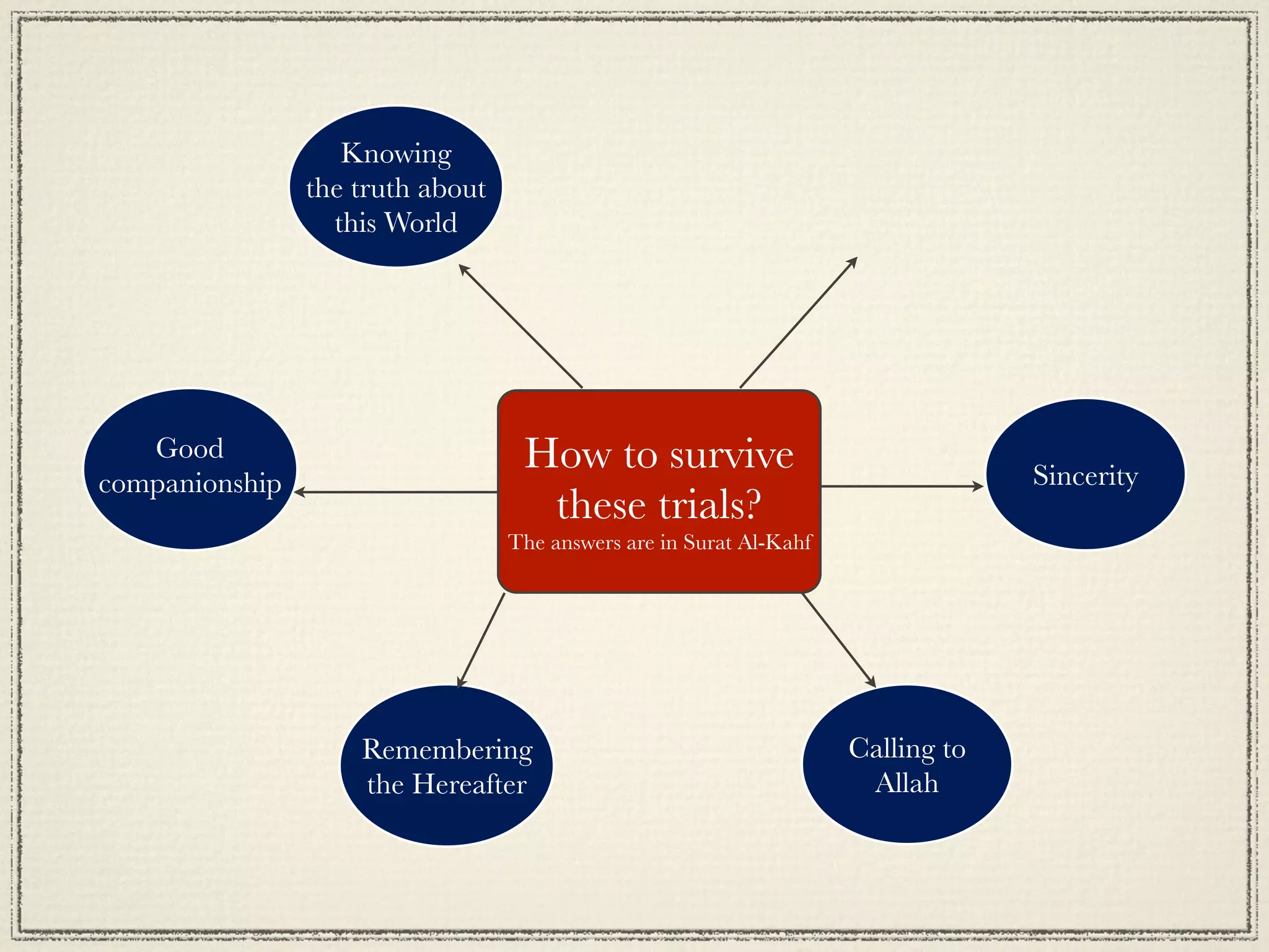 Knowing
                the truth about
                  this World




   Good                            How to survive                                 Sincerity
companionship
                                    these trials?
                                  The answers are in Surat Al-Kahf




                    Remembering                                      Calling to
                    the Hereafter                                     Allah
 