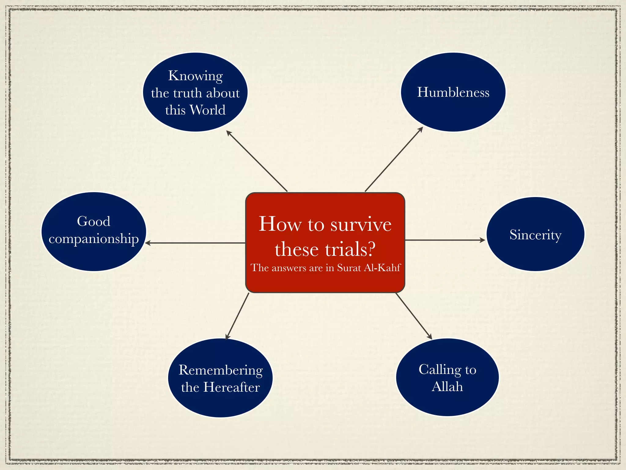 Knowing
                the truth about                                      Humbleness
                  this World




   Good                            How to survive                                 Sincerity
companionship
                                    these trials?
                                  The answers are in Surat Al-Kahf




                    Remembering                                      Calling to
                    the Hereafter                                     Allah
 