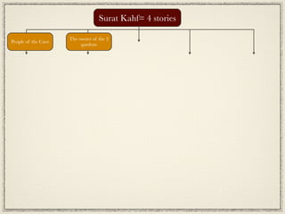 Surat Kahf= 4 stories

                     The owner of the 2
People of the Cave                                    Musa ...
