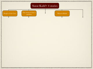 Surat Kahf= 4 stories

                     The owner of the 2
People of the Cave                                    Musa ...