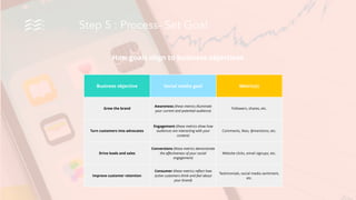 Step 5 : Process- Set Goal
Business objective Social media goal Metric(s)
Grow the brand
Awareness (these metrics illuminate
your current and potential audience)
Followers, shares, etc.
Turn customers into advocates
Engagement (these metrics show how
audiences are interacting with your
content)
Comments, likes, @mentions, etc.
Drive leads and sales
Conversions (these metrics demonstrate
the eﬀectiveness of your social
engagement)
Website clicks, email signups, etc.
Improve customer retention
Consumer (these metrics reﬂect how
active customers think and feel about
your brand)
Testimonials, social media sentiment,
etc.
How goals align to business objectives
 
 