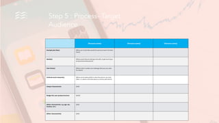 Step 5 : Process- Target
Audience
[Persona name] [Persona name] [Persona name]
Example job title(s) [What sort of job titles would this persona have? List them
here?]
Needs(s) [What would they be looking to do with, or get out of your
product/service/business?]
Pain Point(s) [What is their number one challenge (that you can solve
for them?]
Prefered social network(s) [What social media platform does this person use most
often, i.e. where is the best place to connect with them?]
Unique Characteristic [XXX]
Budget (for your product/service) $[XXX]
[Other characteristic, e.g. age, sex,
location, etc.]
[XXX]
[Other characteristic] [XXX]
 