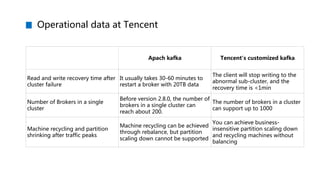 Operational data at Tencent
Apach kafka Tencent's customized kafka
Read and write recovery time after
cluster failure
It u...