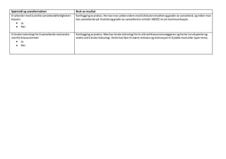 Spørsmål og svaralternativer Bruk av resultat
Vi arbeidermedåutvikle samarbeidsferdigheteri
klassen
 Ja
 Nei
Kartleggingavpraksis.Herkanman jobbe videre medådiskutere kvalitetoggraderav samarbeid,ogmåterman
kan samarbeide på.Kvalitetoggraderav samarbeideromtalti MOOC’etom kommunikasjon.
Vi brukerteknologi foråsamarbeide medandre
utenforklasserommet
 Ja
 Nei
Kartleggingavpraksis.Mankan bruke teknologi forå«slånedklasseromsveggene» oghente inneksperterog
andre vedå bruke teknologi.Dette kanføre til større relevansogmotivasjontil åjobbe medulike typertema.
 