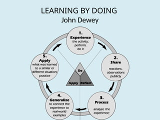 LEARNING BY DOING
John Dewey
 