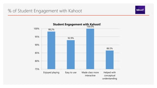% of Student Engagement with Kahoot
98.2%
92.9%
100.0%
86.5%
75%
80%
85%
90%
95%
100%
Enjoyed playing Easy to use Made class more
interactive
Helped with
conceptual
understanding
Student Engagement with Kahoot!
 