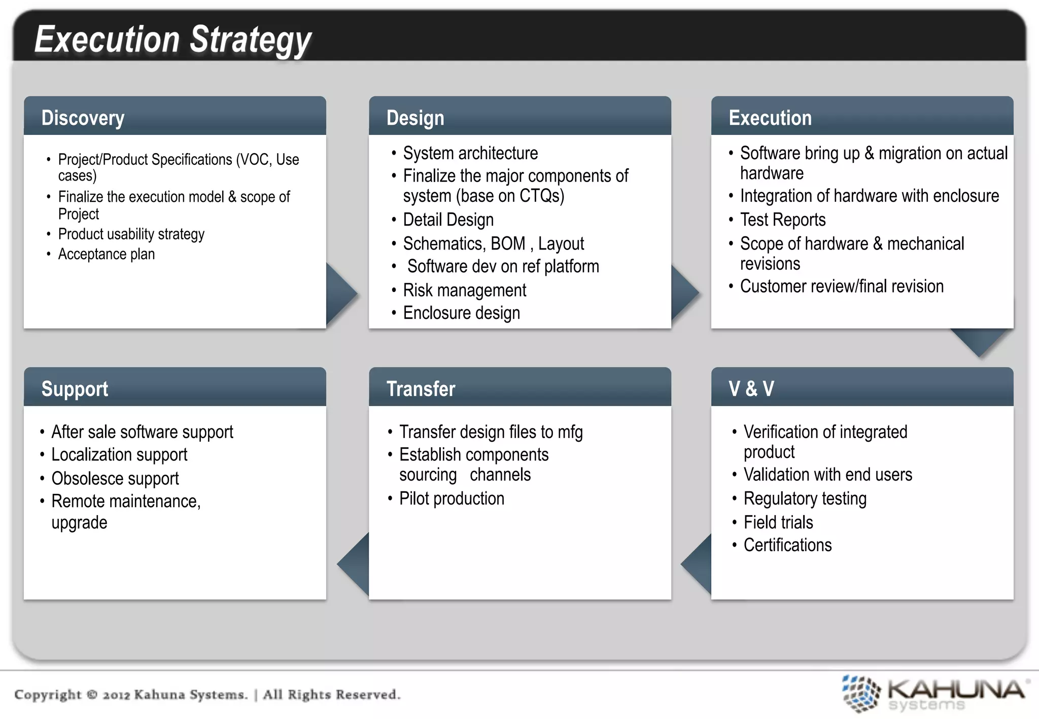 Discovery                                      Design                                Execution
 •  Project/Product Specifications (VOC, Use   •  System architecture                •  Software bring up & migration on actual
    cases)                                     •  Finalize the major components of      hardware
 •  Finalize the execution model & scope of       system (base on CTQs)              •  Integration of hardware with enclosure
    Project                                    •  Detail Design                      •  Test Reports
 •  Product usability strategy
                                               •  Schematics, BOM , Layout           •  Scope of hardware & mechanical
 •  Acceptance plan
                                               •  Software dev on ref platform          revisions
                                               •  Risk management                    •  Customer review/final revision
                                               •  Enclosure design



Support                                        Transfer                              V&V
•  After sale software support                 •  Transfer design files to mfg       •  Verification of integrated
•  Localization support                        •  Establish components                  product
•  Obsolesce support                              sourcing channels                  •  Validation with end users
•  Remote maintenance,                         •  Pilot production                   •  Regulatory testing
   upgrade                                                                           •  Field trials
                                                                                     •  Certifications
 