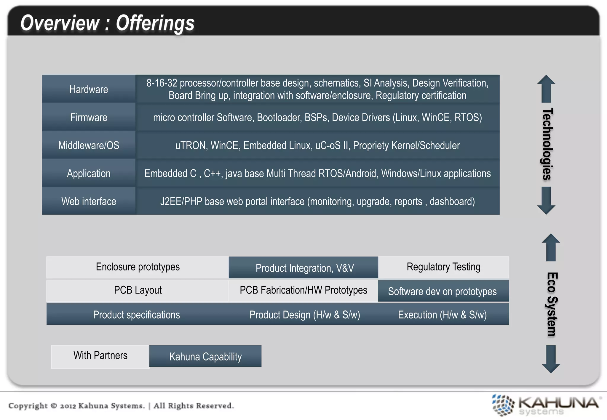 8-16-32 processor/controller base design, schematics, SI Analysis, Design Verification,
  Hardware
                          Board Bring up, integration with software/enclosure, Regulatory certification




                                                                                                               Technologies
  Firmware             micro controller Software, Bootloader, BSPs, Device Drivers (Linux, WinCE, RTOS)

Middleware/OS                uTRON, WinCE, Embedded Linux, uC-oS II, Propriety Kernel/Scheduler

 Application         Embedded C , C++, java base Multi Thread RTOS/Android, Windows/Linux applications

Web interface           J2EE/PHP base web portal interface (monitoring, upgrade, reports , dashboard)




        Enclosure prototypes                     Product Integration, V&V              Regulatory Testing




                                                                                                                  Eco System
               PCB Layout                   PCB Fabrication/HW Prototypes         Software dev on prototypes

       Product specifications                   Product Design (H/w & S/w)          Execution (H/w & S/w)


   With Partners            Kahuna Capability
 