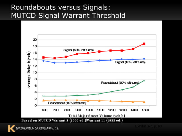 Kai Modern Urban Roundabouts Ppt