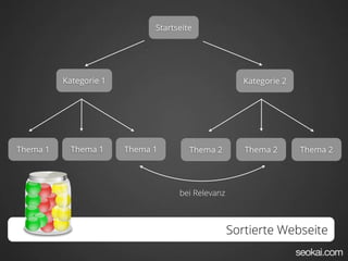 Startseite




          Kategorie 1                                 Kategorie 2




Thema 1     Thema 1     Thema 1        Thema 2        Thema 2       Thema 2




                                    bei Relevanz



                                                   Sortierte Webseite
 