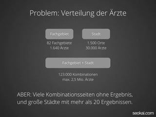 Problem: Verteilung der Ärzte

            Fachgebiet             Stadt

           82 Fachgebiete        1.500 Orte
            1.640 Ärzte         30.000 Ärzte



                   Fachgebiet + Stadt


                 123.000 Kombinationen
                   max. 2,5 Mio. Ärzte



ABER: Viele Kombinationsseiten ohne Ergebnis,
und große Städte mit mehr als 20 Ergebnissen.
 
