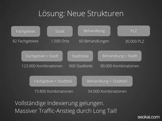 Lösung: Neue Strukturen

 Fachgebiet            Stadt           Behandlung                  PLZ

82 Fachgebiete      1.500 Orte       60 Behandlungen          30.000 PLZ


       Fachgebiet + Stadt        Stadtteile       Behandlung + Stadt

    123.000 Kombinationen      900 Stadtteile    90.000 Kombinationen



           Fachgebiet + Stadtteil         Behandlung + Stadtteil

           73.800 Kombinationen           54.000 Kombinationen


 Vollständige Indexierung gelungen.
 Massiver Traﬃc-Anstieg durch Long Tail!
 