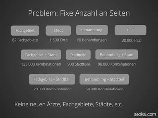 Problem: Fixe Anzahl an Seiten

 Fachgebiet            Stadt           Behandlung                  PLZ

82 Fachgebiete      1.500 Orte       60 Behandlungen          30.000 PLZ


       Fachgebiet + Stadt        Stadtteile       Behandlung + Stadt

    123.000 Kombinationen      900 Stadtteile    90.000 Kombinationen



           Fachgebiet + Stadtteil         Behandlung + Stadtteil

           73.800 Kombinationen           54.000 Kombinationen



 Keine neuen Ärzte, Fachgebiete, Städte, etc.
 
