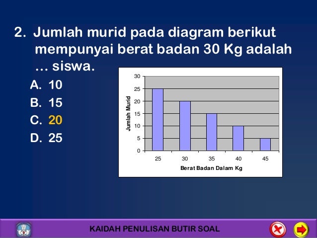 Kaidah penulisan butir soal