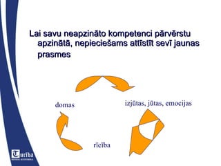 Lai savu neapzināto kompetenci pārvērstu apzinātā, nepieciešams attīstīt sevī jaunas prasmes   domas izjūtas, jūtas, emocijas rīcība 