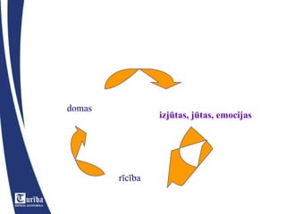 domas izjūtas, jūtas, emocijas rīcība 