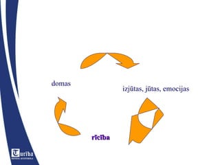 domas izjūtas, jūtas, emocijas rīcība 