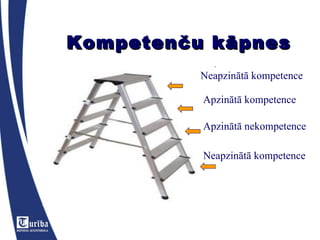Kompetenču kāpnes Neapzinātā kompetence Apzinātā kompetence Apzinātā nekompetence Neapzinātā kompetence 