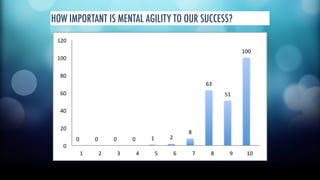 HOW IMPORTANT IS MENTAL AGILITY TO OUR SUCCESS? 
0" 0" 0" 0" 1" 2" 
120" 
100" 
80" 
60" 
40" 
20" 
Source: Siegfried Group Survey Response 
8" 
63" 
51" 
100" 
0" 
1" 2" 3" 4" 5" 6" 7" 8" 9" 10" 
 