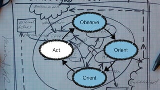 Act 
Observe 
Orient 
Orient 
 